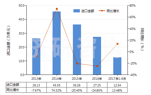 2013-2017年6月中國(guó)未漂白或漂白粘膠長(zhǎng)絲機(jī)織物(按重量計(jì)粘膠纖維長(zhǎng)絲、扁條或類似品含量≥85%)(HS54082110)進(jìn)口總額及增速統(tǒng)計(jì)